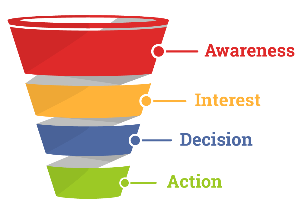 Sales funnel process