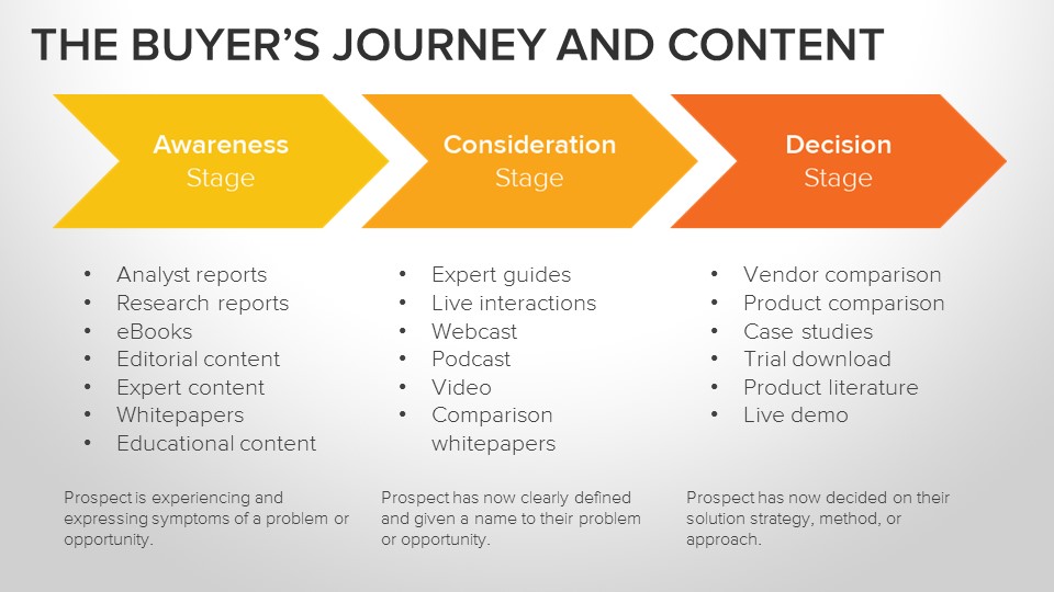 Buyers Journey diagram from Hubspot