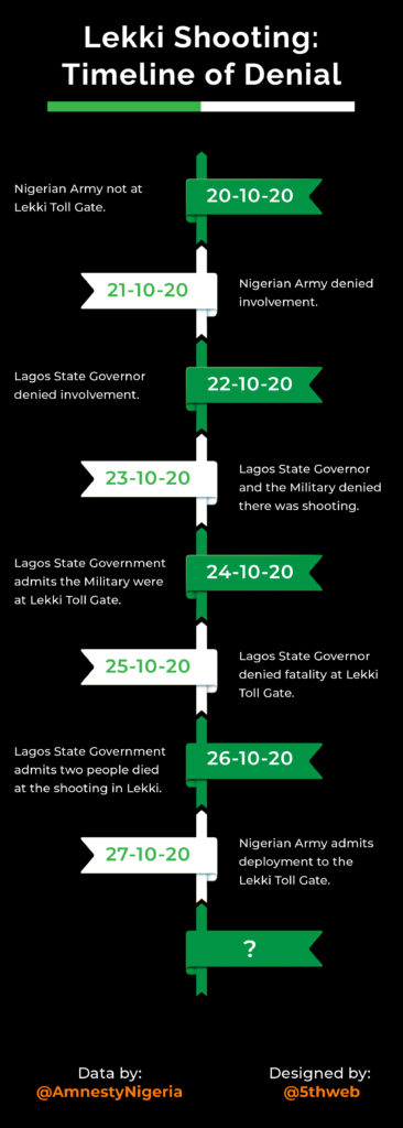 Lekki Toll Gate Massacre: Timeline of denials